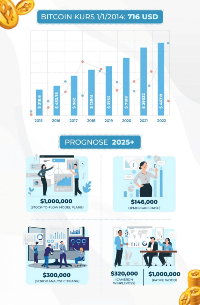 btc prognose 2025