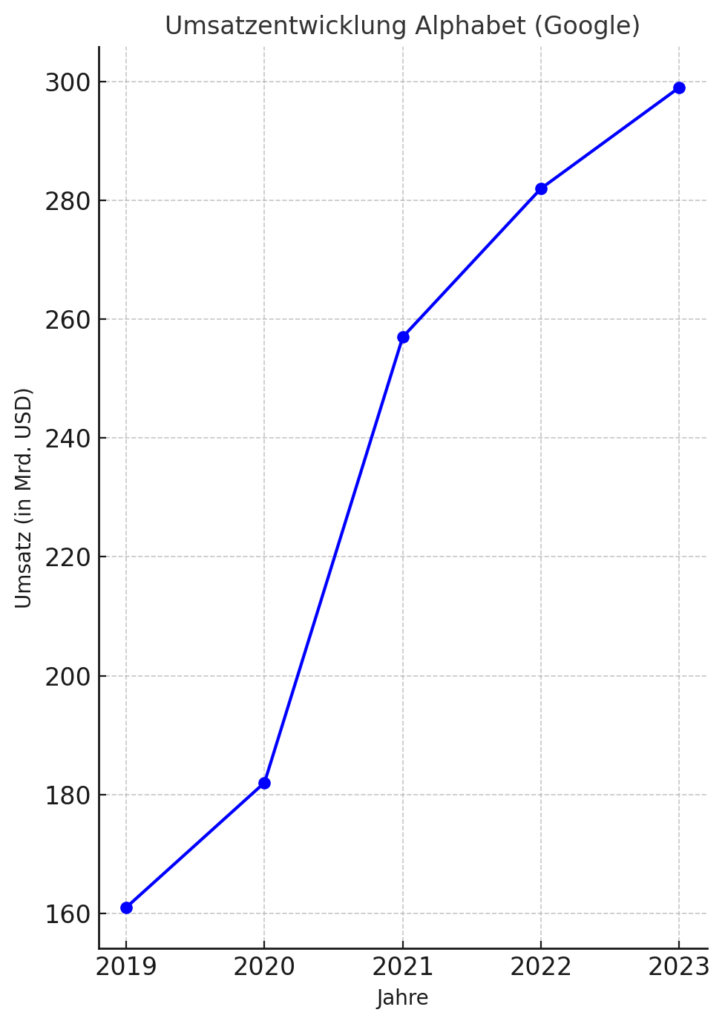 alphabet umsatz