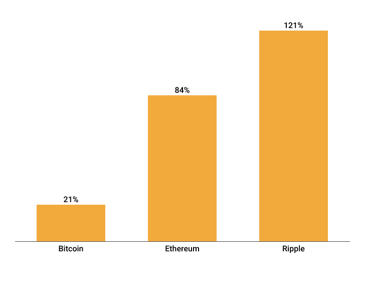 Die Grafik zeigt den Anstieg des Handelsvolumens bei BTC, ETH und XRP vom 07.04.2026 auf den 08.04.2026.