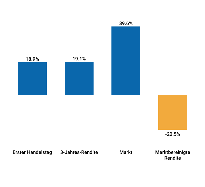 Durchschnittliche Rendite von IPOs vs. Gesamtmarkt
