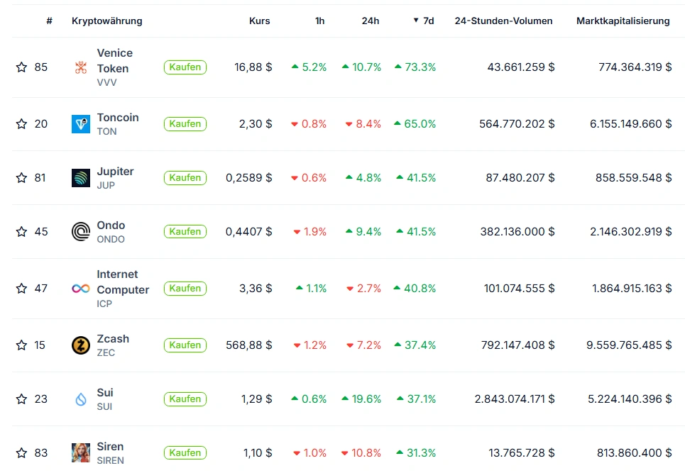Venice Token (VVV) führt Top-100-Ranking an. + 73 % in 7 Tagen. 