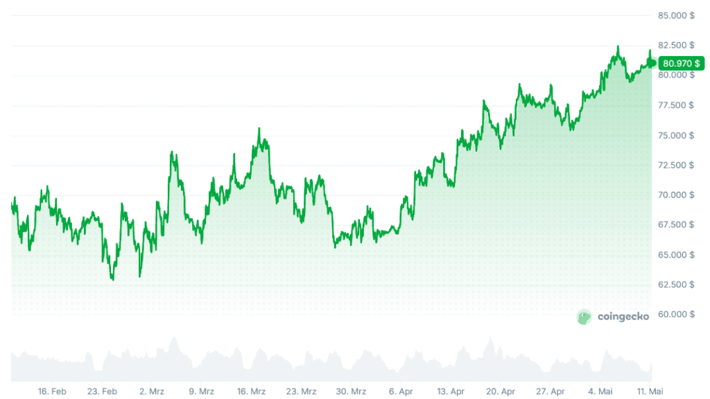 Bitcoin Kurs im 3-Monats-Rückblick. Performance-Chart. 