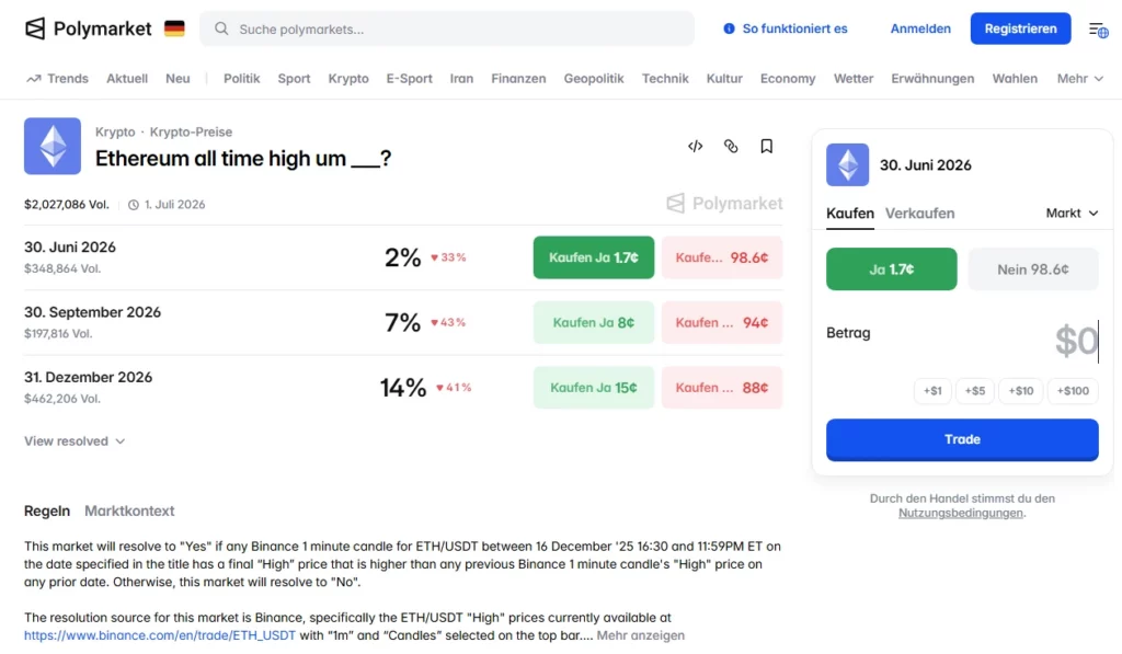 Mehrheit mit düsterer Ethereum Prognose – Anteil der Spekulanten auf Polymarket, die noch 2026 von neuem Allzeithoch ausgehen. 