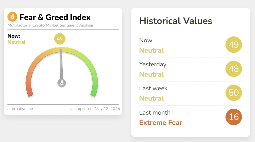 Die Grafik zeigt den Fear & Greed Index (Kryptomarkt). Stand 12.05.2026. 