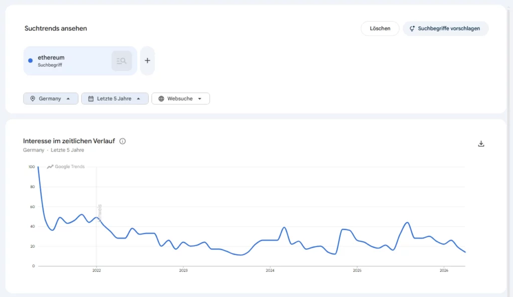 Ethereum auf Google: Suchvolumen nahe 5-Jahres-Tief in Deutschland. Wollen Privatanleger kein Ethereum mehr kaufen?