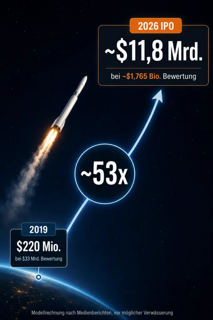 Pensionsfonds mit historischen Gewinnen bei SpaceX-Beteiligung. Marktreport von boersen-parkett.de. 