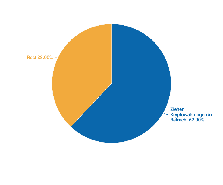 Deutliche Mehrheit der Deutschen zieht Kryptowährungen im Angesicht der wirtschaftlichen Gesamtsituation in Betracht. Chart-Diagramm von boersen-parkett.de. aufgrundlage von Studiendaten. 
