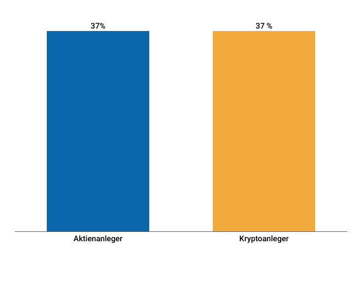 Grafik zur Sparplan-Quote bei Aktien- und Kryptoanlegern. 