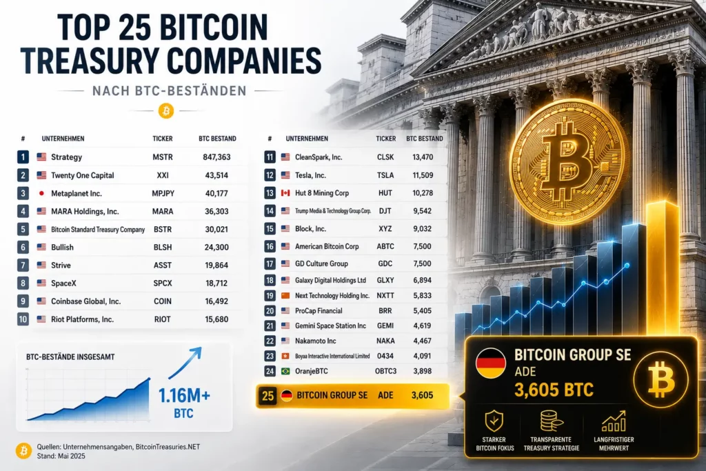 Infografik der 25 größten Bitcoin-Treasury-Unternehmen nach BTC-Bestand. Die Bitcoin Group SE wird mit 3.605 BTC auf Rang 25 besonders hervorgehoben.
