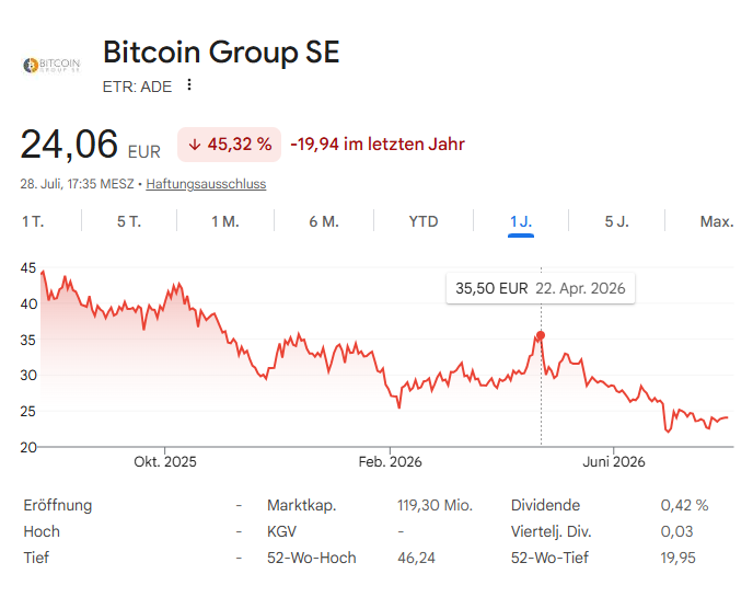 Performance der Bitcoin Group Aktie im Jahres-Rückblick. 