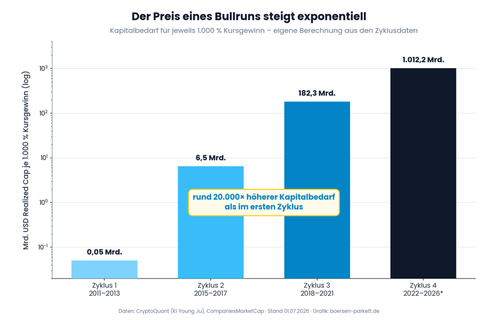 Kapitalbedarf für jeweils 1.000 % Kursgewinn bei Bitcoin. Berechnung und Grafik von boersen-parkett.de. 