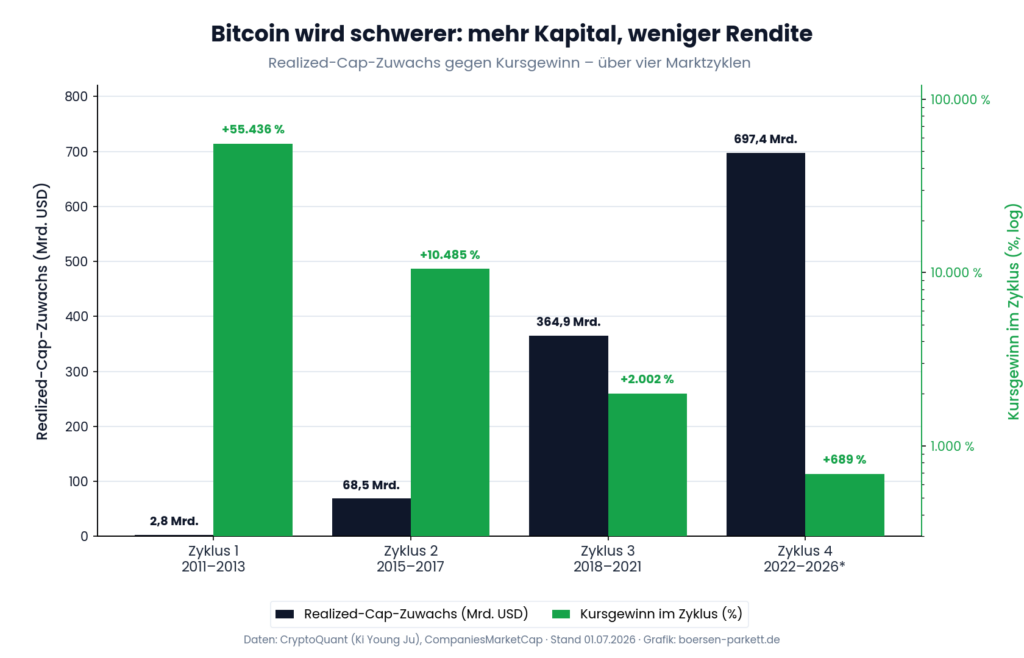Infografik: BTC Rendite und Kapitalbedarf nach Zyklus 2011-2026