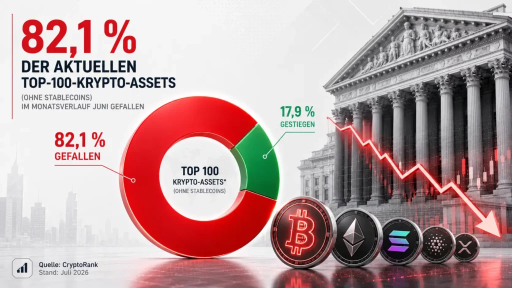 Infografik mit Kreisdiagramm: 82,1 Prozent der Top-100-Krypto-Assets ohne Stablecoins verzeichneten im Juni Kursverluste, 17,9 Prozent legten zu. Die Grafik zeigt eine rote Abwärtsbewegung, mehrere Kryptowährungen sowie eine stilisierte Bitcoin-Münze. Quelle: CryptoRank, Juli 2026.