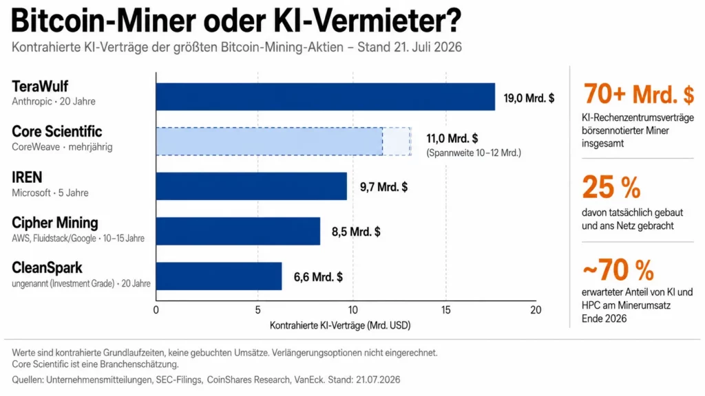 Infografik von boersen-parkett.de zu Bitcoin-Minern und KI-Vermietern.