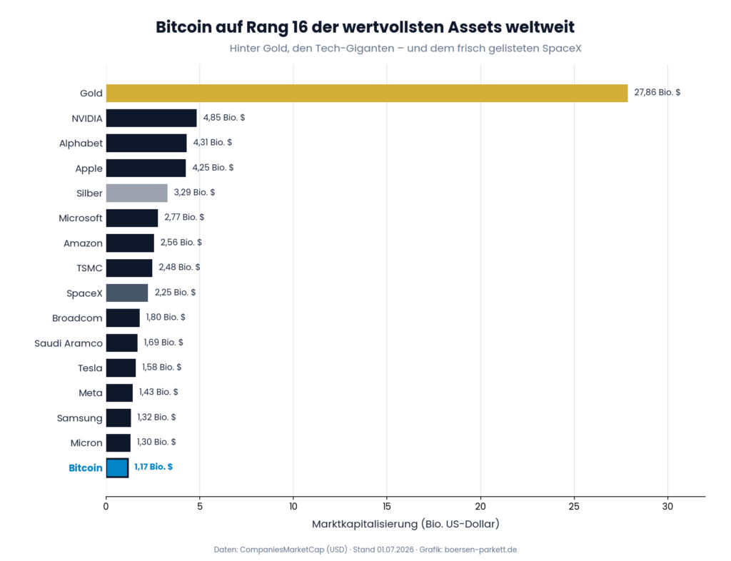 Infografik: Ranking nach Marktkapitalisierung - BTC landet immer weiter hinten.