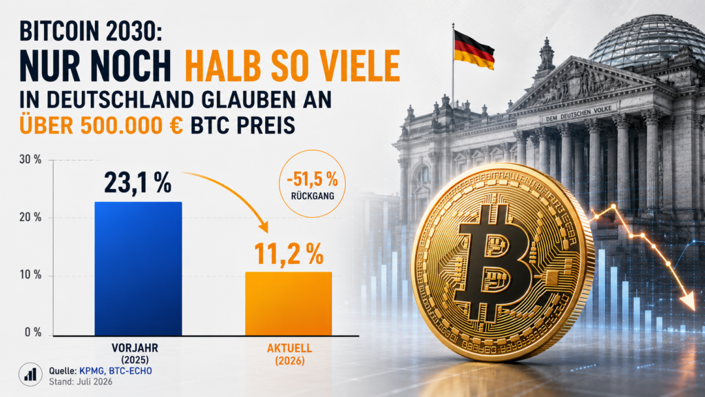 Infografik mit Balkendiagramm zur Bitcoin-Prognose 2030: Der Anteil der Krypto-Anleger in Deutschland, die bis 2030 einen Bitcoin-Kurs von über 500.000 Euro erwarten, sank von 23,1 Prozent im Jahr 2025 auf 11,2 Prozent im Jahr 2026. Rechts ist eine Bitcoin-Münze vor dem Reichstagsgebäude dargestellt. Quelle: KPMG und BTC-ECHO.