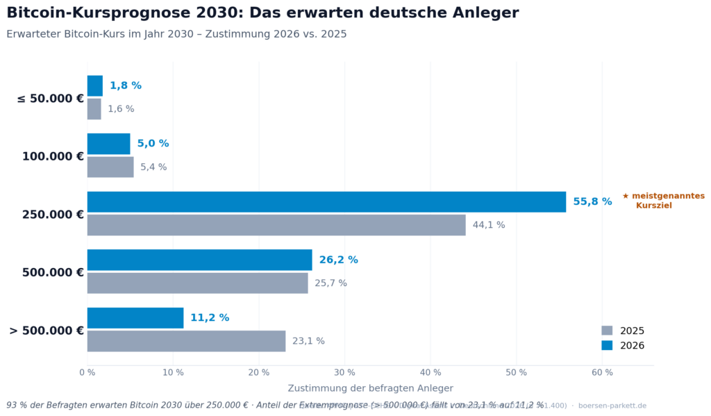 Balkendiagramm der Bitcoin-Kursprognose für 2030 laut KPMG-und-BTC-ECHO-Studie: 55,8 Prozent der befragten deutschen Anleger erwarten einen Bitcoin-Kurs von 250.000 Euro, 26,2 Prozent 500.000 Euro, 11,2 Prozent über 500.000 Euro, 5 Prozent 100.000 Euro und 1,8 Prozent maximal 50.000 Euro; im Vergleich zu 2025 fällt die Extremprognose über 500.000 Euro von 23,1 auf 11,2 Prozent.