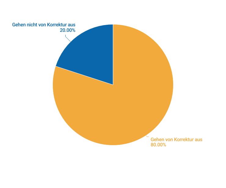 Kreisdiagramm: 80 Prozent der institutionellen Investoren halten eine KI-Aktien-Korrektur von mindestens 20 Prozent in den nächsten 12 bis 18 Monaten für realistisch, 20 Prozent erwarten keine Korrektur. Infografik: boersen-parkett.de