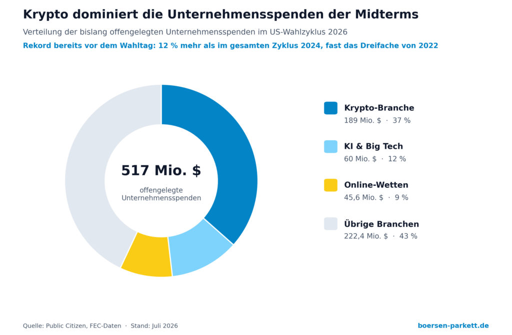 Diagramm zum Anteil der Krypto-Branche an den Unternehmensspenden der US-Zwischenwahlen 2026: 189 von 517 Millionen US-Dollar entsprechen 37 Prozent, vor KI und Big Tech mit 60 Millionen sowie Online-Wettanbietern mit 45,6 Millionen US-Dollar.