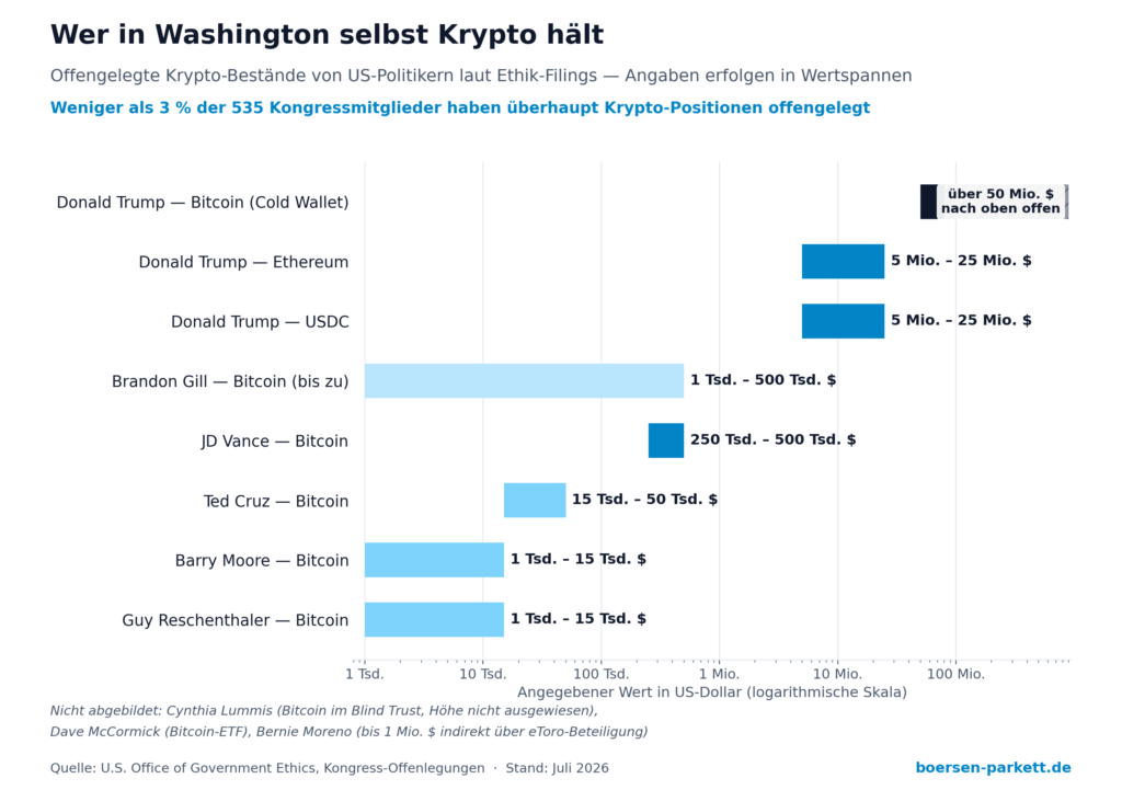 Infografik: Krypto-Bestände von US-Politikern laut Ethik-Filings 2026 – Donald Trump hält über 50 Millionen US-Dollar in Bitcoin im Cold Wallet plus je 5 bis 25 Millionen in Ethereum und USDC, JD Vance 250.000 bis 500.000 US-Dollar in Bitcoin, dazu Brandon Gill, Ted Cruz, Barry Moore und Guy Reschenthaler