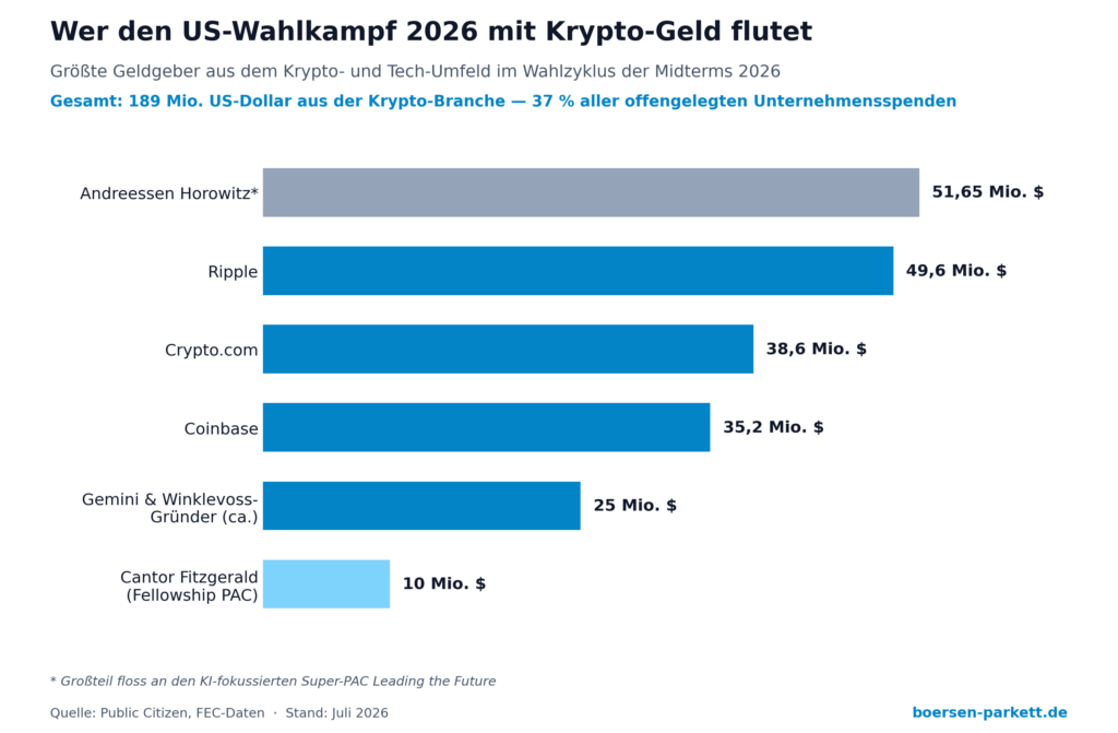 Balkendiagramm der größten Krypto-Spender im US-Wahlkampf 2026: Andreessen Horowitz mit 51,65 Millionen US-Dollar, Ripple mit 49,6 Millionen, Crypto.com mit 38,6 Millionen, Coinbase mit 35,2 Millionen – insgesamt 189 Millionen US-Dollar aus der Krypto-Branche