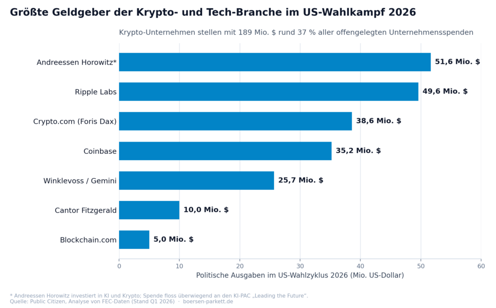 Balkendiagramm der größten Geldgeber aus der Krypto- und Tech-Branche im US-Wahlkampf 2026: Andreessen Horowitz 51,6 Mio. Dollar, Ripple Labs 49,6 Mio., Crypto.com 38,6 Mio., Coinbase 35,2 Mio., Winklevoss/Gemini 25,7 Mio., Cantor Fitzgerald 10 Mio., Blockchain.com 5 Mio. Krypto-Unternehmen stellen mit 189 Mio. Dollar rund 37 Prozent aller offengelegten Unternehmensspenden. Quelle: Public Citizen.