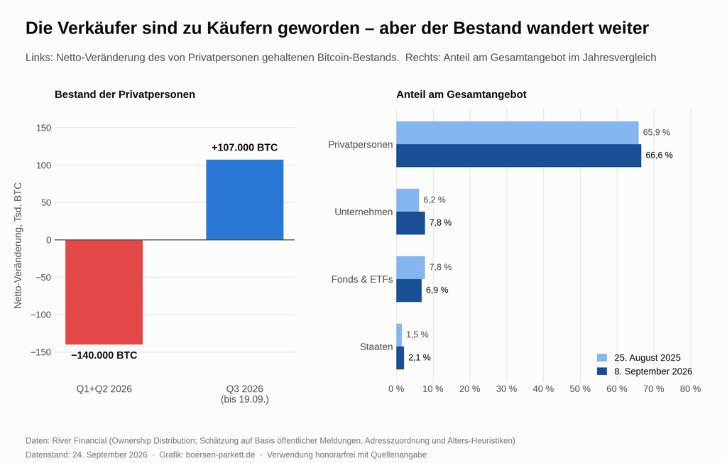 Die Grafik zeigt die Netto Verkaufs/Kaufpositionen von Retails (Bitcoin). 