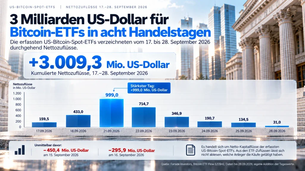 US-Bitcoin-Spot-ETFs verzeichnen vom 17. bis 28. September 2026 acht positive Handelstage in Folge mit insgesamt 3,009 Milliarden US-Dollar Nettozuflüssen.