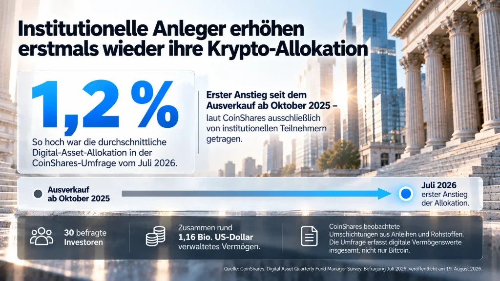 Digital-Asset-Allokation steigt in der CoinShares-Umfrage vom Juli 2026 auf 1,2 Prozent. Befragt wurden 30 Investoren mit zusammen 1,16 Billionen US-Dollar verwaltetem Vermögen.
