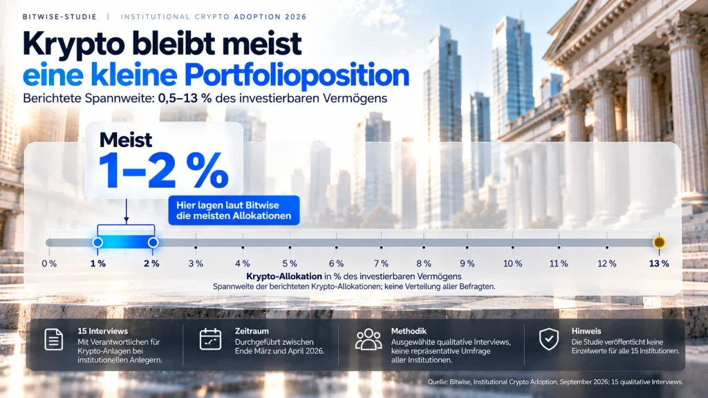 Krypto-Allokationen der von Bitwise interviewten institutionellen Anleger reichen von 0,5 bis 13 Prozent des investierbaren Vermögens und liegen meist zwischen 1 und 2 Prozent.
