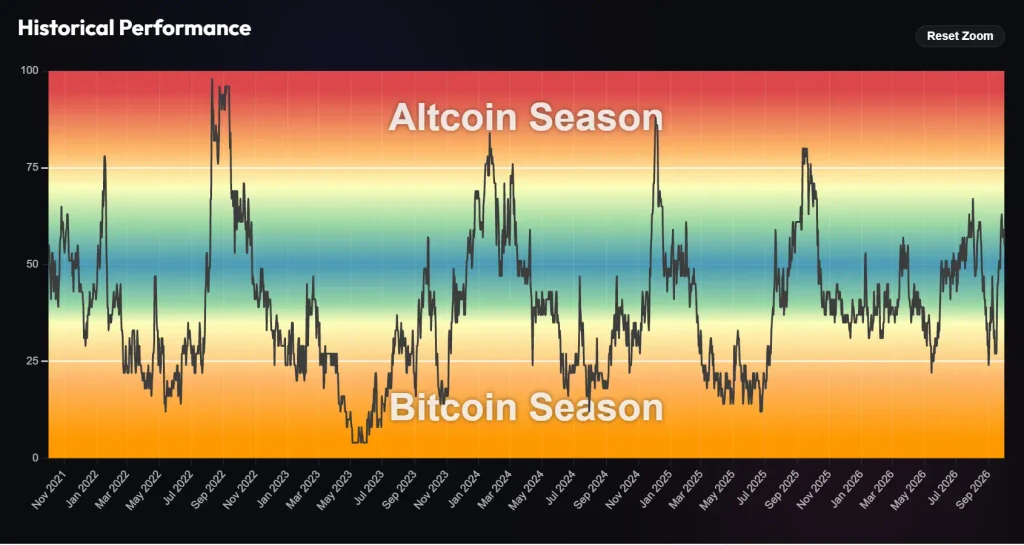 Altcoin Season Index 2021 bis Oktober 2026. 