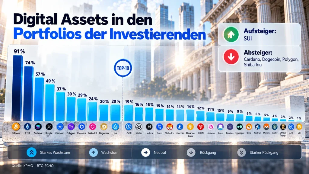 Kryptowährungen in den Portfolios der von KPMG und BTC-ECHO Befragten: Bitcoin führt mit 91 %, vor Ethereum mit 74 %, Solana mit 57 %, XRP mit 49 % und Cardano mit 37 %.