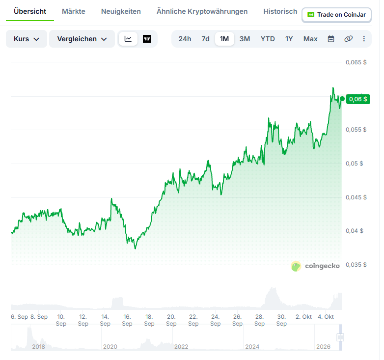 Die Grafik verdeutlicht den starken Kursanstieg der Kryptowährung IOTA (IOTA).