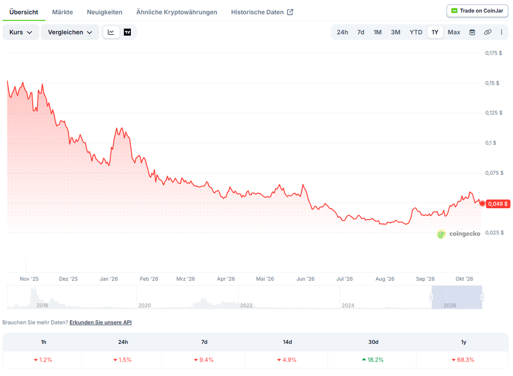 IOTA Kurs Performance