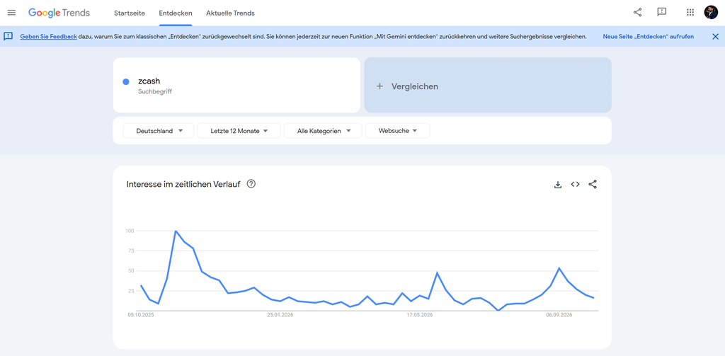 Die Grafik zeigt das Google-Suchvolumen für "Zcash" im 12-Monats-Zeitraum. 