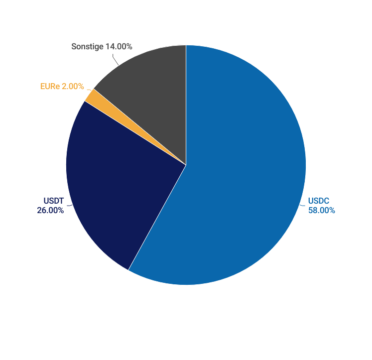 Anteil der Stablecoins am Zahlungsvolumen mit Krypto-Karten im Juli 2026: USDC 58 Prozent, USDT 26 Prozent, EURe 2 Prozent und sonstige Stablecoins 14 Prozent.