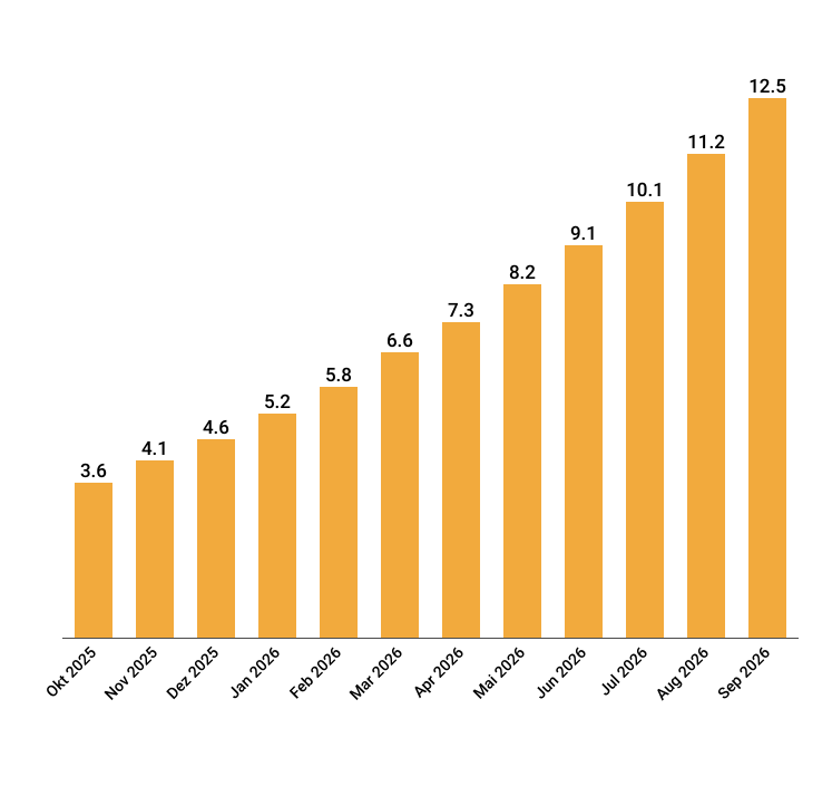 Entwicklung des weltweiten Zahlungsvolumens mit Stablecoin-Karten von Oktober 2025 bis September 2026 mit Anstieg auf 12,5 Milliarden US-Dollar.